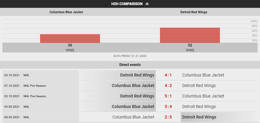 Bodog NHL H2H Comparison