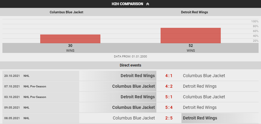 Perbandingan Bodog NHL H2H