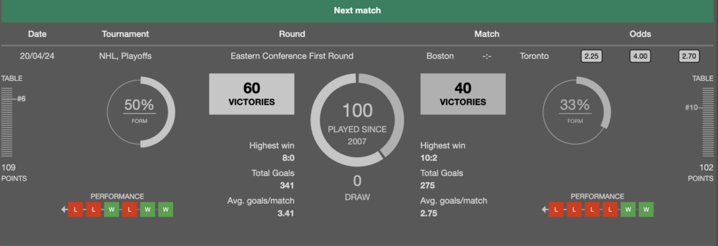 Stats for the NHL match between Toronto and Boston