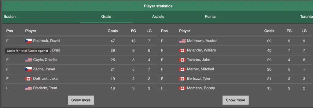 Stats for players from Toronto and Boston.