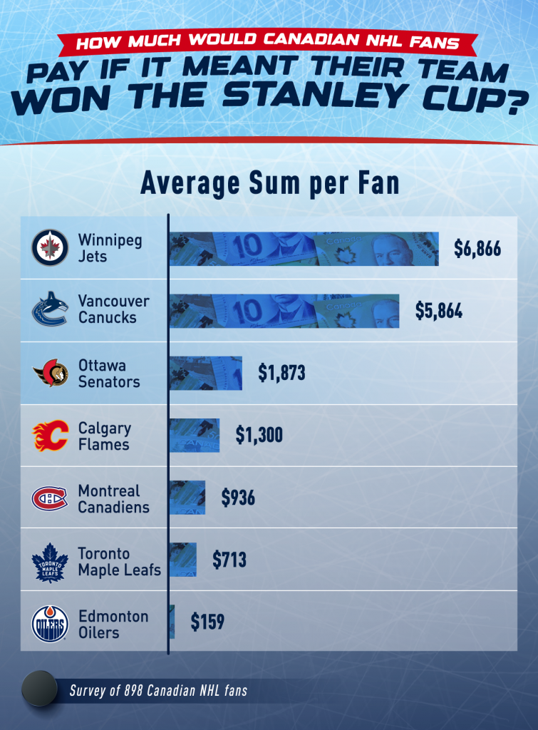 Berapa banyak yang akan dibayar penggemar NHL untuk Piala Stanley