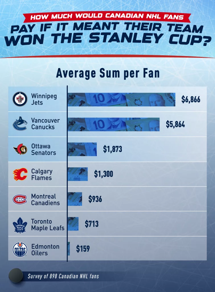 How much would NHL fans pay for the Stanley Cup