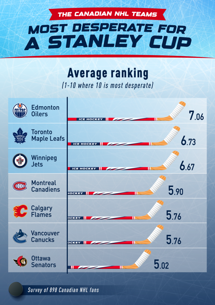 Most desperate for a Stanley Cup: Infographic