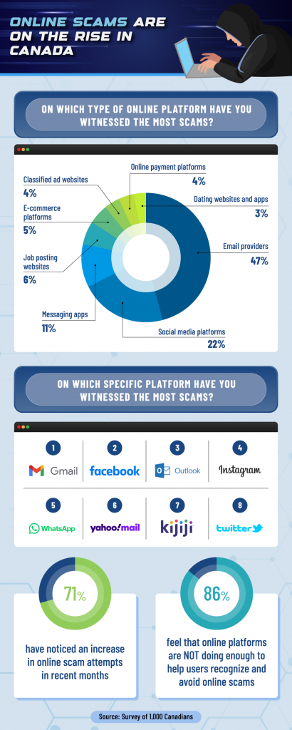 Most common platforms for scams in Canada: graph