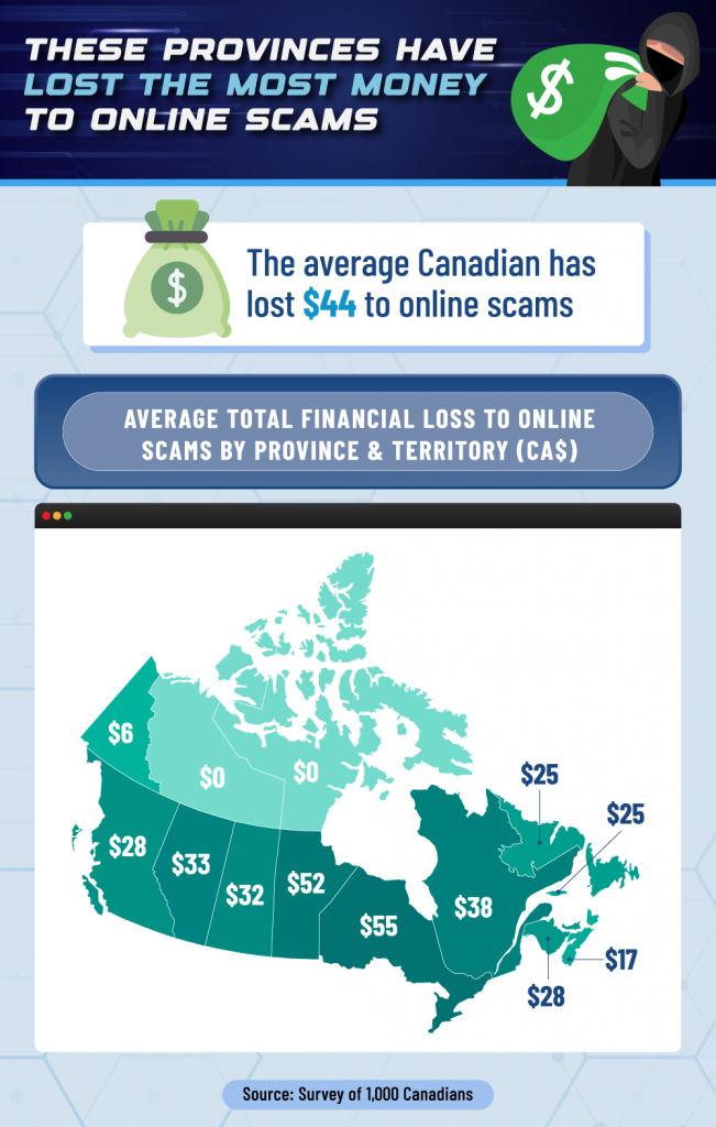 How much money Ontarians lose to scams: graph