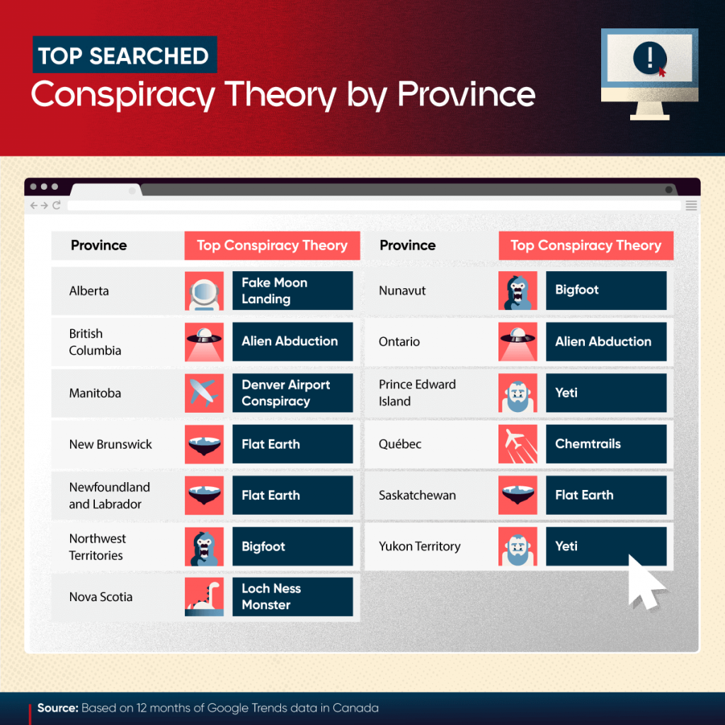 Conspiracy Theories by Province