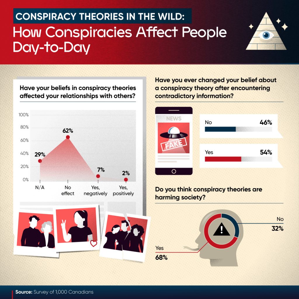 How Conspiracies Affect Day-to-Day Life 