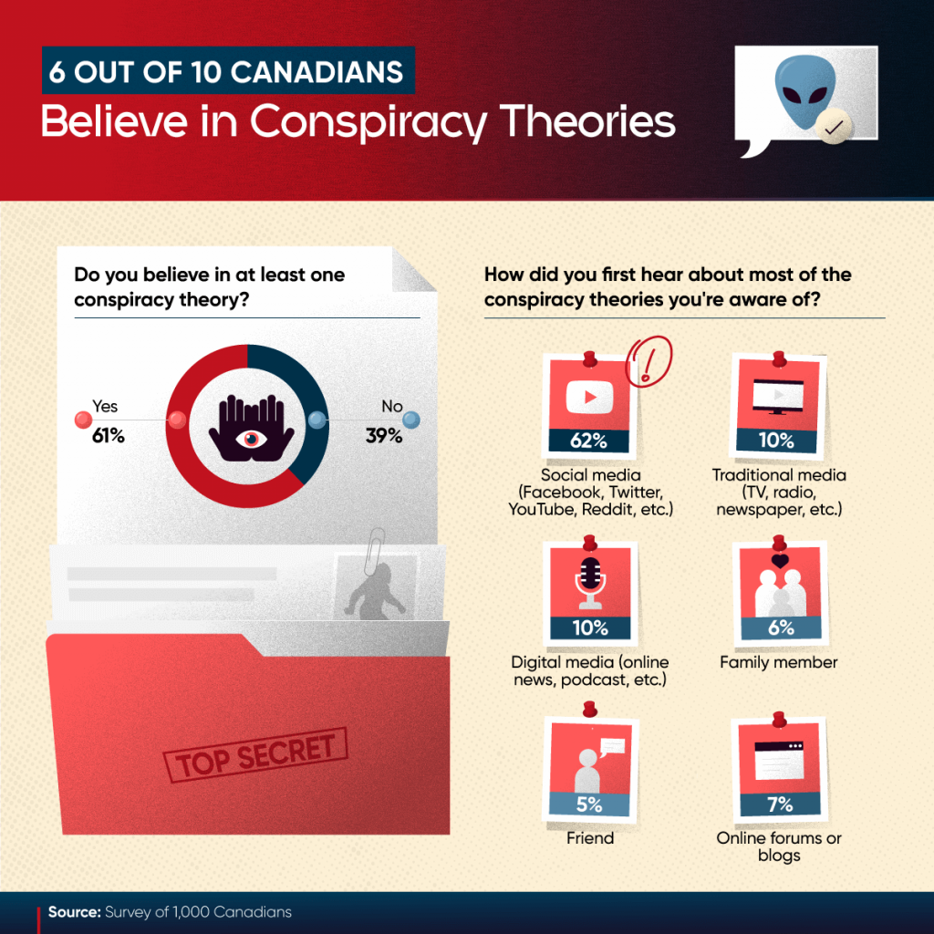 Percentage of Canadians that Believe in Conspiracy Theories