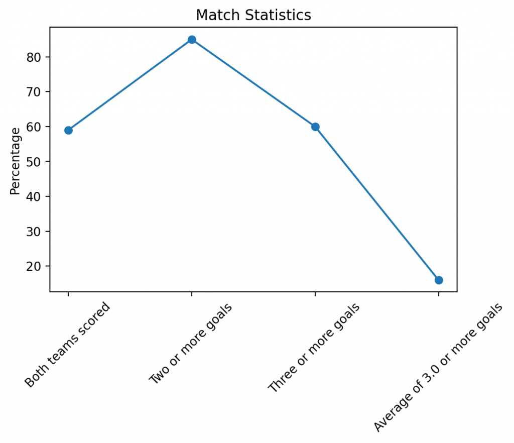 Bundesliga match statistics