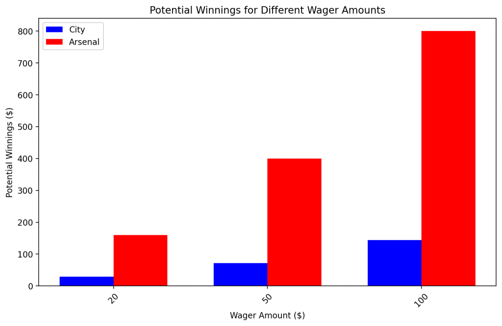 City vs Arsenal: potential winnings per wager