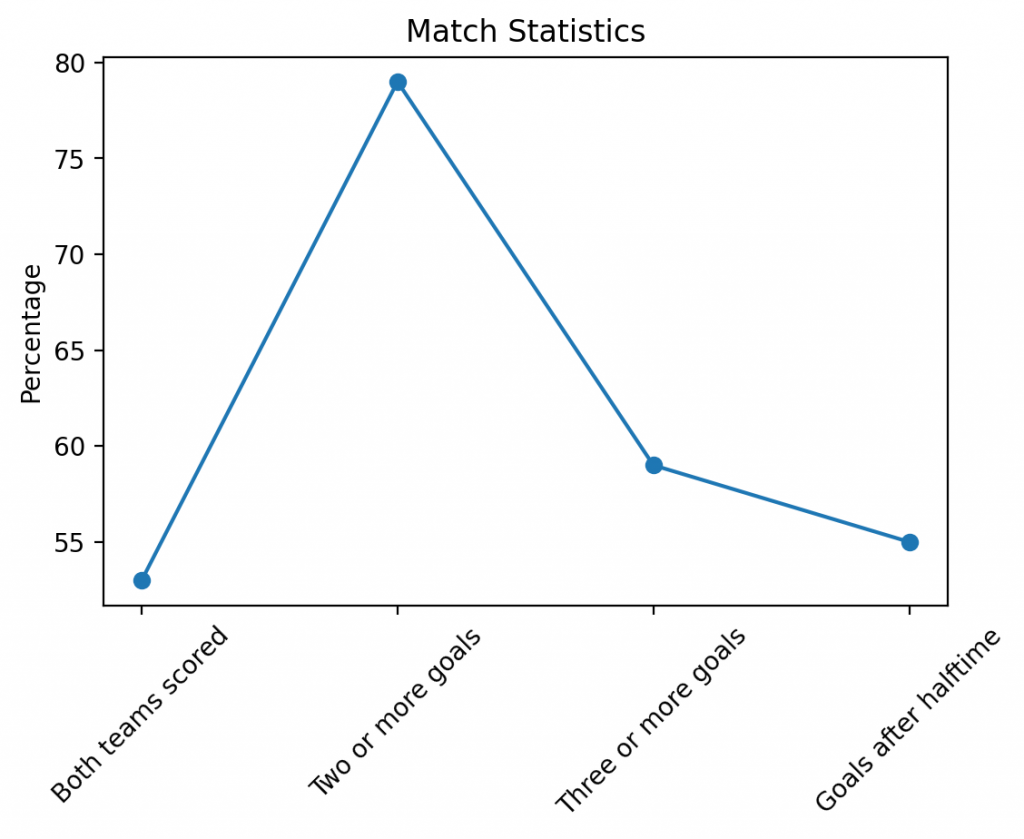 Eredivisie goal statistics
