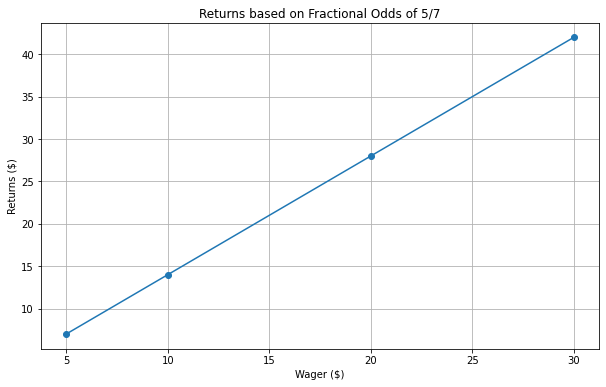 Different wagers and winnings for 5/7 fractional odds