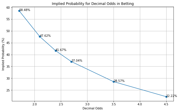 Implied probability per odds examples