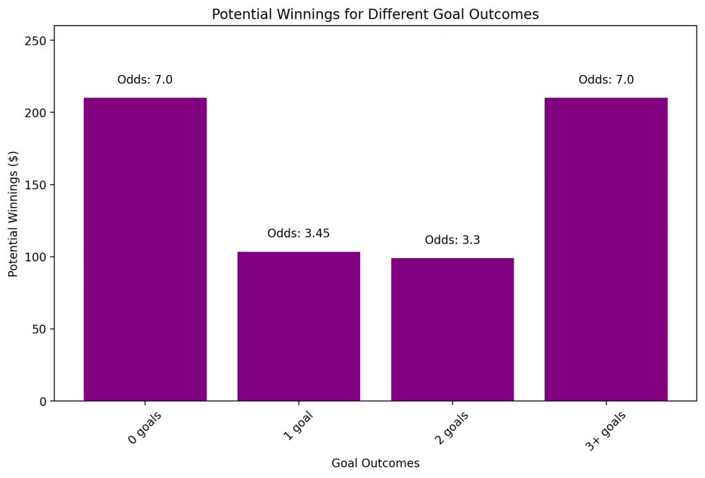 Potential winnings for exact goals