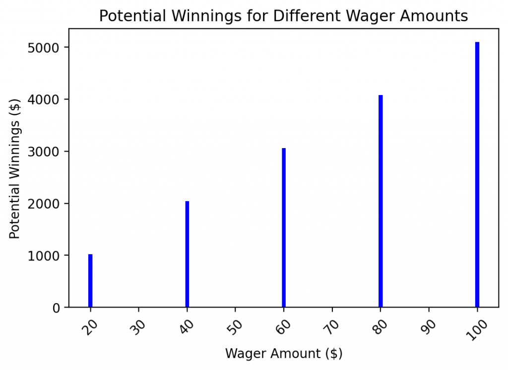 Potential winnings for exact score