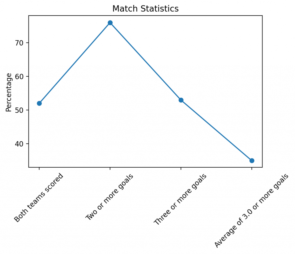 Premier League goal statistics