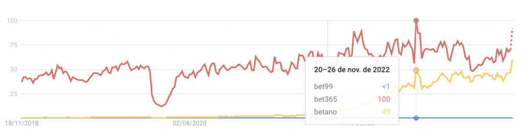 results for bet99, bet365, and Betano on Google Trends