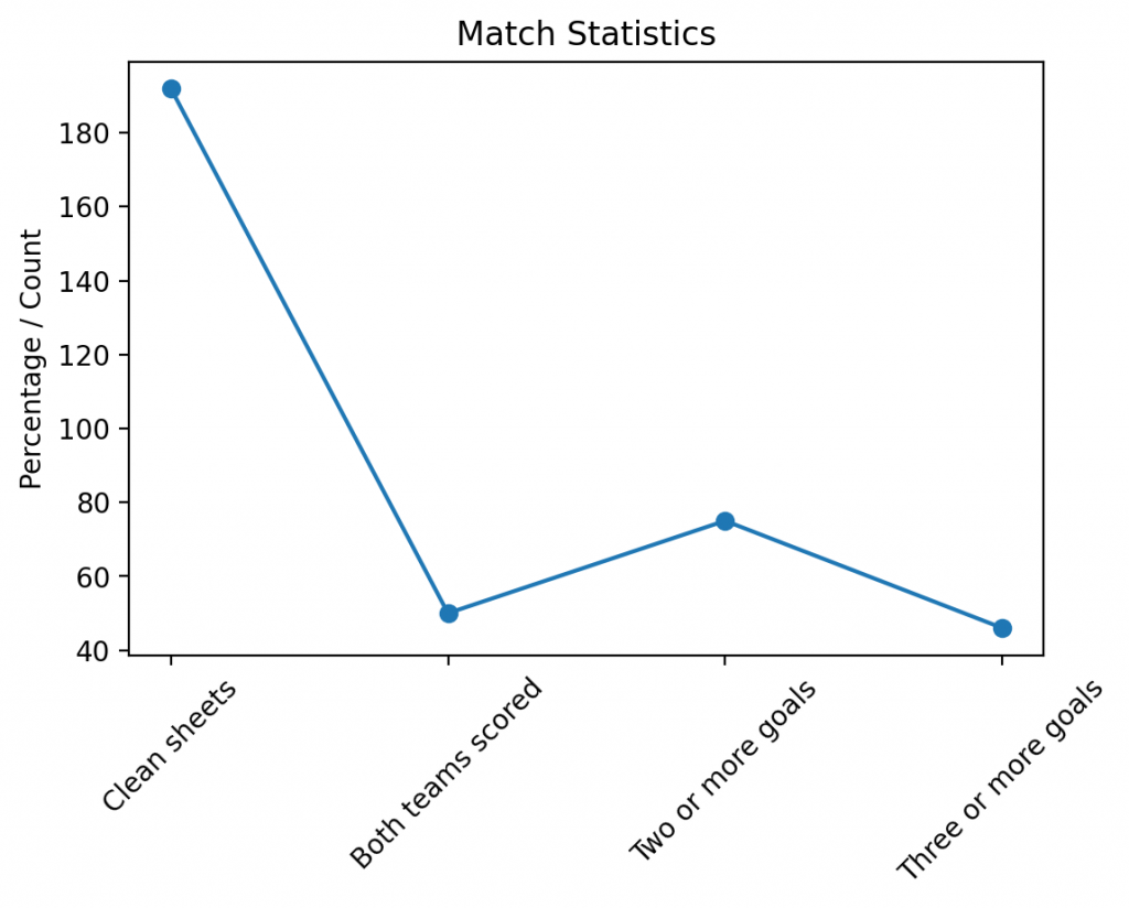 Serie A goal statistics