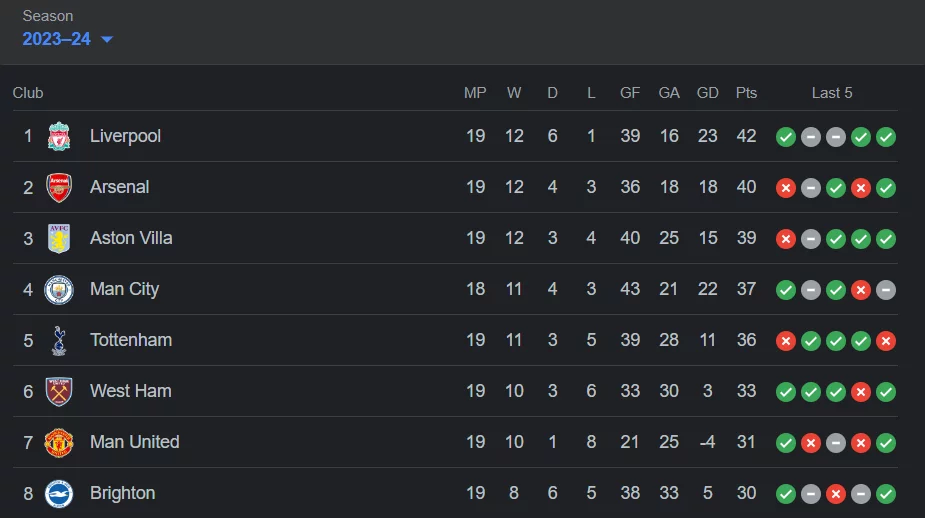 Premier league standings